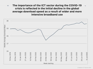 © Research ICT Solutions 2022
16
RIS The importance of the ICT sector during the COVID-19
crisis is reflected in the initial decline in the global
average download speed as a result of wider and more
intensive broadband use
Mobile
Average
Download
Mbps
24
27
30
33
36
Week starting
16
Dec
2019
30
Dec
2019
13
Jan
2020
27
Jan
2020
10
Feb
2020
24
Feb
2020
09
Mar
2020
23
Mar
2020
06
Apr
2020
20
Apr
2020
04
May
2020
18
May
2020
01
Jun
2020
15
Jun
2020
29
Jun
2020
13
Jul
2020
 