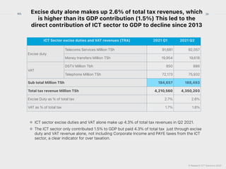 © Research ICT Solutions 2022
30
RIS Excise duty alone makes up 2.6% of total tax revenues, which
is higher than its GDP contribution (1.5%) This led to the
direct contribution of ICT sector to GDP to decline since 2013
ICT sector excise duties and VAT alone make up 4.3% of total tax revenues in Q2 2021.


The ICT sector only contributed 1.5% to GDP but paid 4.3% of total tax just through excise
duty and VAT revenue alone, not including Corporate Income and PAYE taxes from the ICT
sector, a clear indicator for over taxation.


ICT Sector excise duties and VAT revenues (TRA) 2021 Q1 2021 Q2
Excise duty
Telecoms Services Million TSh 91,681 92,057
Money transfers Million TSh 19,954 19,618
VAT
DSTV Million Tbh 850 886
Telephone Million TSh 72,173 75,932
Sub total Million TSh 184,657 188,493
Total tax revenue Million TSh 4,210,560 4,350,203
Excise Duty as % of total tax 2.7% 2.6%
VAT as % of total tax 1.7% 1.8%
 