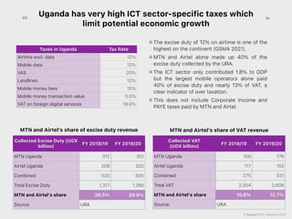 © Research ICT Solutions 2022
34
RIS
Uganda has very high ICT sector-specific taxes which
limit potential economic growth
Taxes in Uganda Tax Rate
Airtime excl. data 12%
Mobile data 12%
VAS 20%
Landlines 12%
Mobile money fees 15%
Mobile money transaction value 0.5%
VAT on foreign digital services 18.0%
MTN and Airtel’s share of excise duty revenue
Collected Excise Duty (UGX
billion)
FY 2018/19 FY 2019/20
MTN Uganda 312 301
Airtel Uganda 208 205
Combined 520 505
Total Excise Duty 1,317 1,266
MTN and Airtel's share 39.5% 39.9%
Source URA
MTN and Airtel’s share of VAT revenue
Collected VAT


(UGX billion)
FY 2018/19 FY 2019/20
MTN Uganda 158 176
Airtel Uganda 117 155
Combined 275 331
Total VAT 2,554 2,609
MTN and Airtel's share 10.8% 12.7%
Source URA
The excise duty of 12% on airtime is one of the
highest on the continent (GSMA 2021).


MTN and Airtel alone made up 40% of the
excise duty collected by the URA.


The ICT sector only contributed 1.8% to GDP
but the largest mobile operators alone paid
40% of excise duty and nearly 13% of VAT, a
clear indicator of over taxation.


This does not include Corporate Income and
PAYE taxes paid by MTN and Airtel.


 