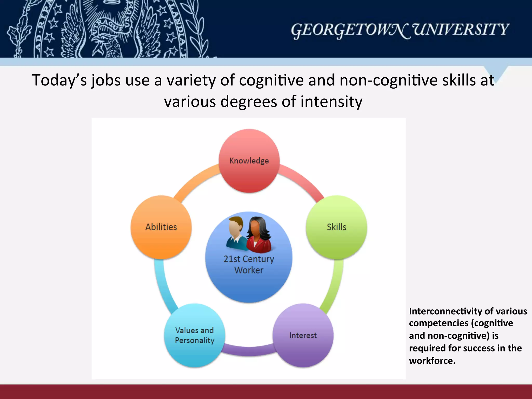  
Today’s	
  jobs	
  use	
  a	
  variety	
  of	
  cogniRve	
  and	
  non-­‐cogniRve	
  skills	
  at	
  
various	
  degrees	
  of	
  intensity	
  
	
  
Interconnec-vity	
  of	
  various	
  
competencies	
  (cogni-ve	
  
and	
  non-­‐cogni-ve)	
  is	
  
required	
  for	
  success	
  in	
  the	
  
workforce.	
  
	
  
 