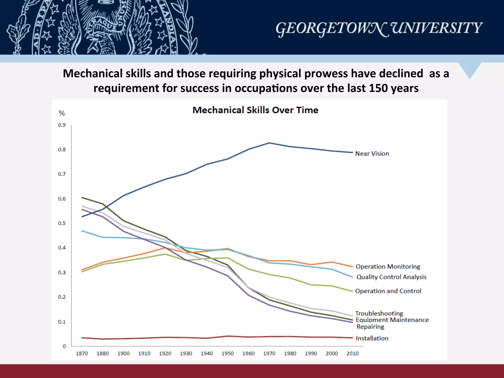 Mechanical	
  skills	
  and	
  those	
  requiring	
  physical	
  prowess	
  have	
  declined	
  	
  as	
  a	
  
requirement	
  for	
  success	
  in	
  occupa-ons	
  over	
  the	
  last	
  150	
  years 	
  	
  
 