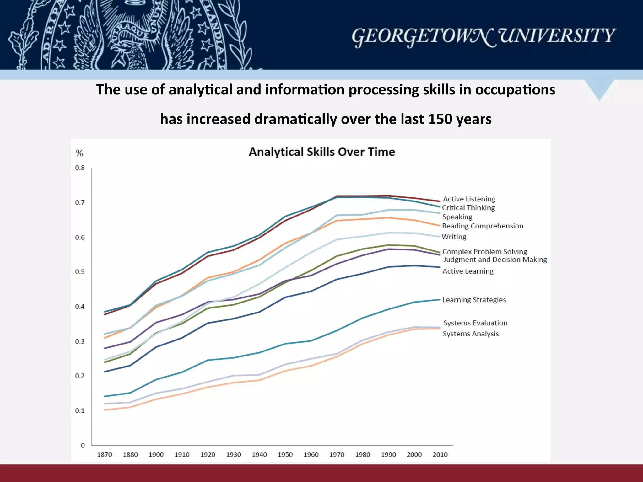 The	
  use	
  of	
  analy-cal	
  and	
  informa-on	
  processing	
  skills	
  in	
  occupa-ons	
  	
  
has	
  increased	
  drama-cally	
  over	
  the	
  last	
  150	
  years 	
  	
  
 