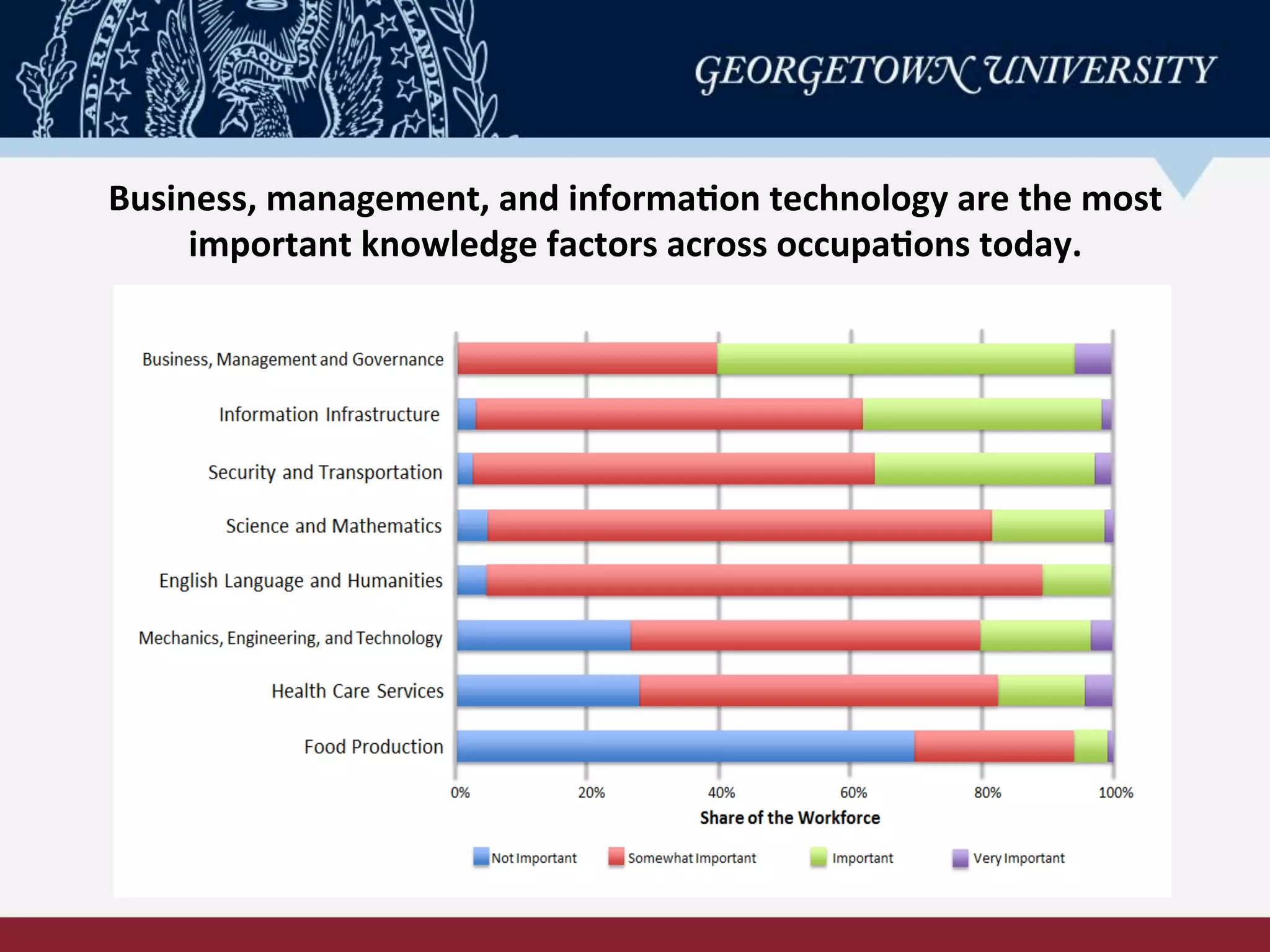 Business,	
  management,	
  and	
  informa-on	
  technology	
  are	
  the	
  most	
  
important	
  knowledge	
  factors	
  across	
  occupa-ons	
  today.	
  
 