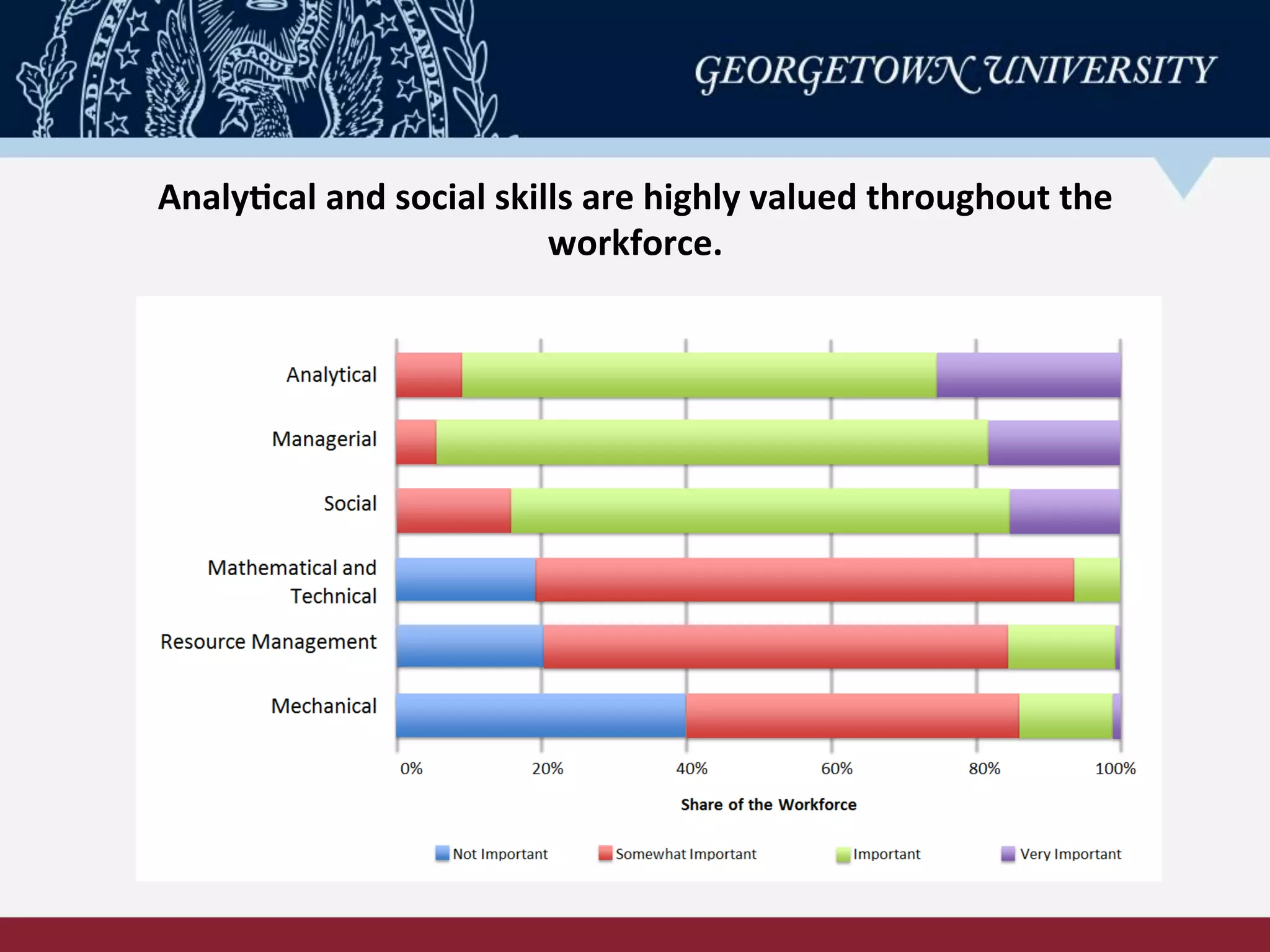 Analy-cal	
  and	
  social	
  skills	
  are	
  highly	
  valued	
  throughout	
  the	
  
workforce.	
  
 
