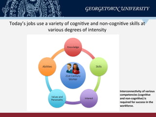  
Today’s	
  jobs	
  use	
  a	
  variety	
  of	
  cogniRve	
  and	
  non-­‐cogniRve	
  skills	
  at	
  
various	
  degrees	
  of	
  intensity	
  
	
  
Interconnec-vity	
  of	
  various	
  
competencies	
  (cogni-ve	
  
and	
  non-­‐cogni-ve)	
  is	
  
required	
  for	
  success	
  in	
  the	
  
workforce.	
  
	
  
 
