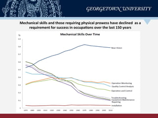 Mechanical	
  skills	
  and	
  those	
  requiring	
  physical	
  prowess	
  have	
  declined	
  	
  as	
  a	
  
requirement	
  for	
  success	
  in	
  occupa-ons	
  over	
  the	
  last	
  150	
  years 	
  	
  
 