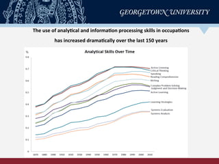 The	
  use	
  of	
  analy-cal	
  and	
  informa-on	
  processing	
  skills	
  in	
  occupa-ons	
  	
  
has	
  increased	
  drama-cally	
  over	
  the	
  last	
  150	
  years 	
  	
  
 