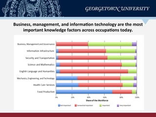 Business,	
  management,	
  and	
  informa-on	
  technology	
  are	
  the	
  most	
  
important	
  knowledge	
  factors	
  across	
  occupa-ons	
  today.	
  
 