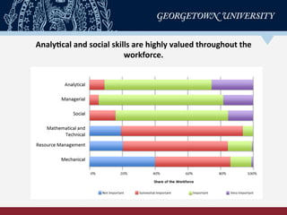 Analy-cal	
  and	
  social	
  skills	
  are	
  highly	
  valued	
  throughout	
  the	
  
workforce.	
  
 