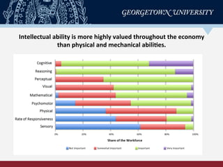 Intellectual	
  ability	
  is	
  more	
  highly	
  valued	
  throughout	
  the	
  economy	
  
than	
  physical	
  and	
  mechanical	
  abili-es.	
  
 