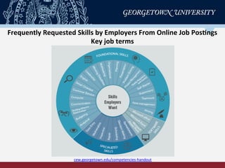  
	
  
	
  
	
  
	
  
	
  
Frequently	
  Requested	
  Skills	
  by	
  Employers	
  From	
  Online	
  Job	
  Pos-ngs	
  
Key	
  job	
  terms	
  
cew.georgetown.edu/competencies-­‐handout	
  
 