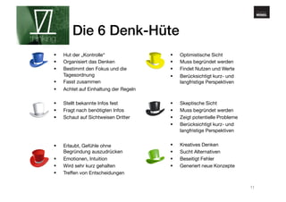 www.gehirnmuskel.at 
Die 6 Denk-Hüte! 
§ Hut der „Kontrolle“ 
§ Organisiert das Denken 
§ Bestimmt den Fokus und die 
Tagesordnung 
§ Fasst zusammen 
§ Achtet auf Einhaltung der Regeln 
§ Stellt bekannte Infos fest 
§ Fragt nach benötigten Infos 
§ Schaut auf Sichtweisen Dritter 
§ Erlaubt, Gefühle ohne 
Begründung auszudrücken 
§ Emotionen, Intuition 
§ Wird sehr kurz gehalten 
§ Treffen von Entscheidungen 
§ Optimistische Sicht 
§ Muss begründet werden 
§ Findet Nutzen und Werte 
§ Berücksichtigt kurz- und 
langfristige Perspektiven 
§ Skeptische Sicht 
§ Muss begründet werden 
§ Zeigt potentielle Probleme 
§ Berücksichtigt kurz- und 
langfristige Perspektiven 
§ Kreatives Denken 
§ Sucht Alternativen 
§ Beseitigt Fehler 
§ Generiert neue Konzepte 
11 
 