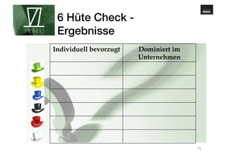 www.gehirnmuskel.at 6 Hüte Check - 
Ergebnisse! 
15 
Individuell bevorzugt Dominiert im 
Unternehmen 
 