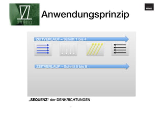 www.gehirnmuskel.at 
Anwendungsprinzip! 
ZEITVERLAUF – Schritt 1 bis 4! 
ZEITVERLAUF – Schritt 5 bis 8! 
„SEQUENZ“ der DENKRICHTUNGEN! 
22 
 