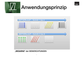 www.gehirnmuskel.at 
Anwendungsprinzip! 
ZEITVERLAUF – Schritt 1 bis 4! 
ZEITVERLAUF – Schritt 5 bis 8! 
„SEQUENZ“ der DENKRICHTUNGEN! 
25 
 