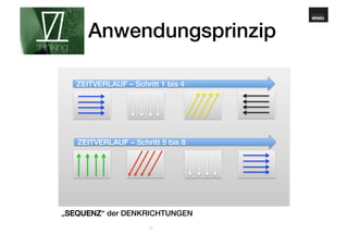 www.gehirnmuskel.at 
Anwendungsprinzip! 
ZEITVERLAUF – Schritt 1 bis 4! 
ZEITVERLAUF – Schritt 5 bis 8! 
„SEQUENZ“ der DENKRICHTUNGEN! 
26 
 
