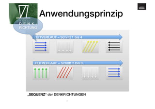 www.gehirnmuskel.at 
Anwendungsprinzip! 
ZEITVERLAUF – Schritt 1 bis 4! 
ZEITVERLAUF – Schritt 5 bis 8! 
27 
D E N K - 
RICHTUNG! 
„SEQUENZ“ der DENKRICHTUNGEN! 
 
