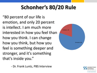 Schonher’s 80/20 Rule
“80 percent of our life is
emotion, and only 20 percent
is intellect. I am much more
interested in how you feel than
how you think. I can change
how you think, but how you
feel is something deeper and
stronger, and it's something
that's inside you.”
- Dr. Frank Luntz, PBS Interview
Emotion, 80
Intellect, 20
 