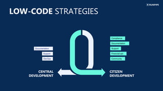 LOW-CODE STRATEGIES
CENTRAL
DEVELOPMENT
CITIZEN
DEVELOPMENT
Compliance
Documentation
Support
Community
Financial opt.
Documentation
Support
DevOps
 