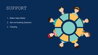 SUPPORT
1. Maker helps Maker
2. Ask me Anything Sessions
3. Ticketing
 