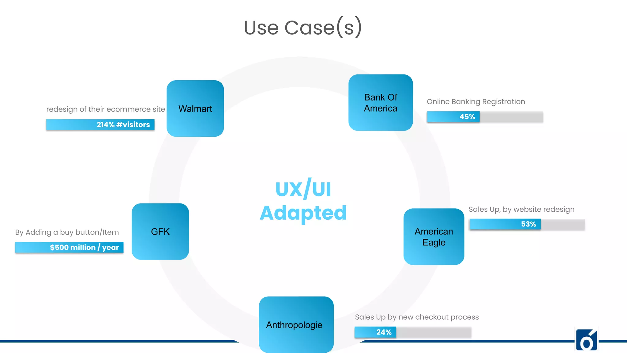 GFK
Bank Of
America
Anthropologie
By Adding a buy button/Item
45%
$500 million / year
Use Case(s)
Online Banking Registration
Sales Up, by website redesign
53%
American
Eagle
Sales Up by new checkout process
24%
Walmart
redesign of their ecommerce site
214% #visitors
UX/UI
Adapted
 
