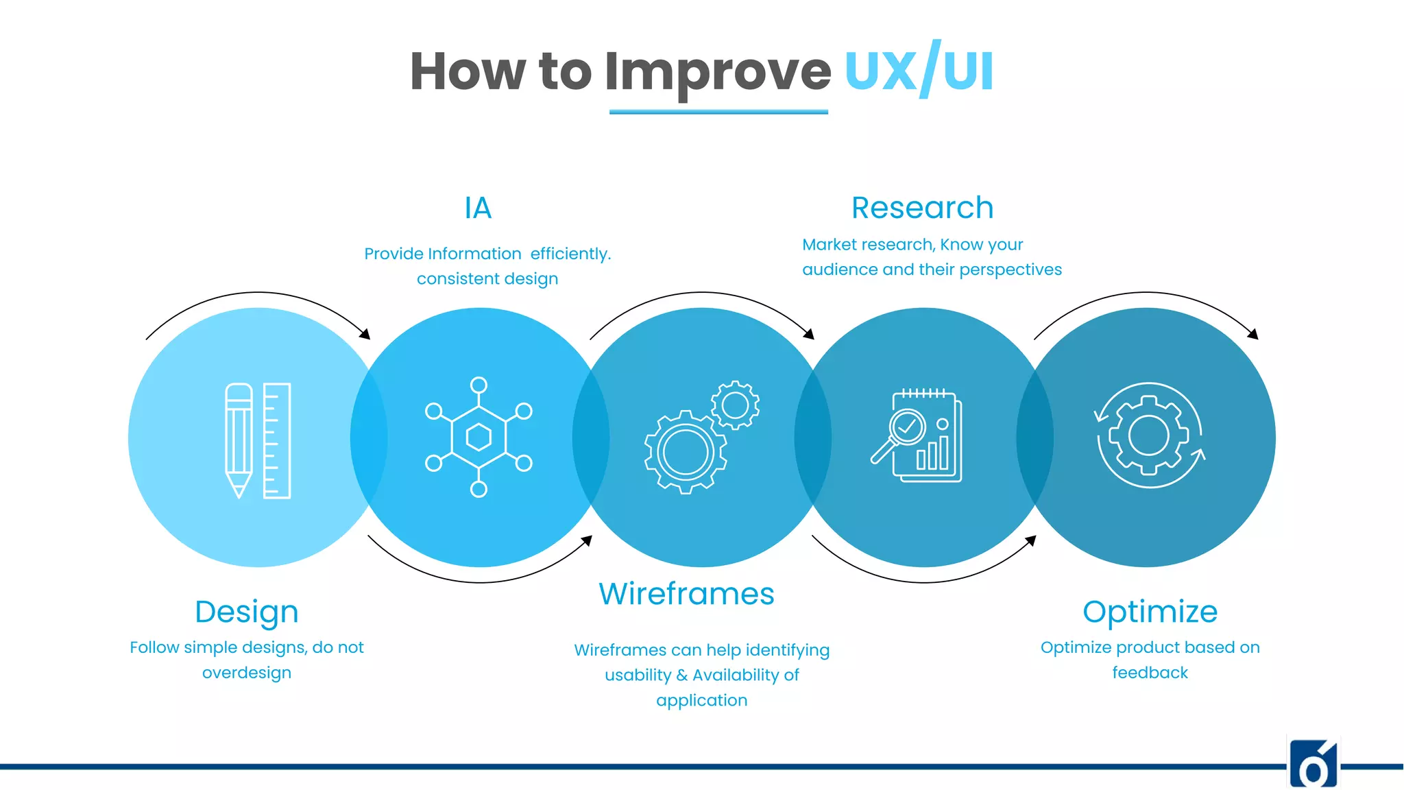 Design
Follow simple designs, do not
overdesign
Wireframes
Wireframes can help identifying
usability & Availability of
application
Optimize
Optimize product based on
feedback
Research
IA
Provide Information efficiently.
consistent design
How to Improve UX/UI
Market research, Know your
audience and their perspectives
 