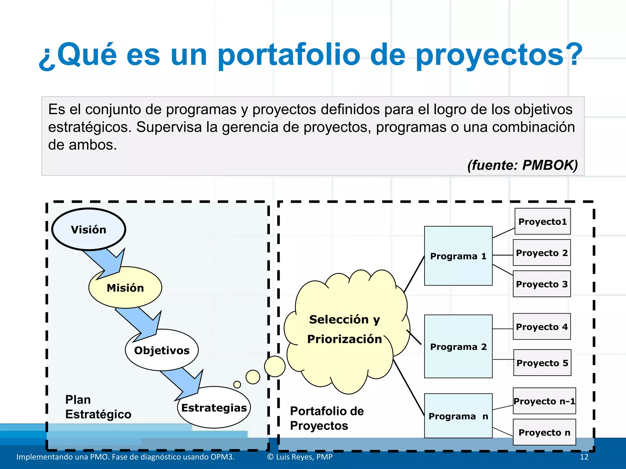 Implementando una PMO. Fase de diagnóstico usando OPM3. © Luis Reyes, PMP 12
Es el conjunto de programas y proyectos definidos para el logro de los objetivos
estratégicos. Supervisa la gerencia de proyectos, programas o una combinación
de ambos.
(fuente: PMBOK)
Portafolio de
Proyectos
Selección y
Priorización
Programa 1
Programa 2
Proyecto1
Programa n
Proyecto 2
Proyecto 3
Proyecto 4
Proyecto n
Proyecto n-1
Proyecto 5
Plan
Estratégico
Estrategias
Objetivos
Misión
Visión
¿Qué es un portafolio de proyectos?
 
