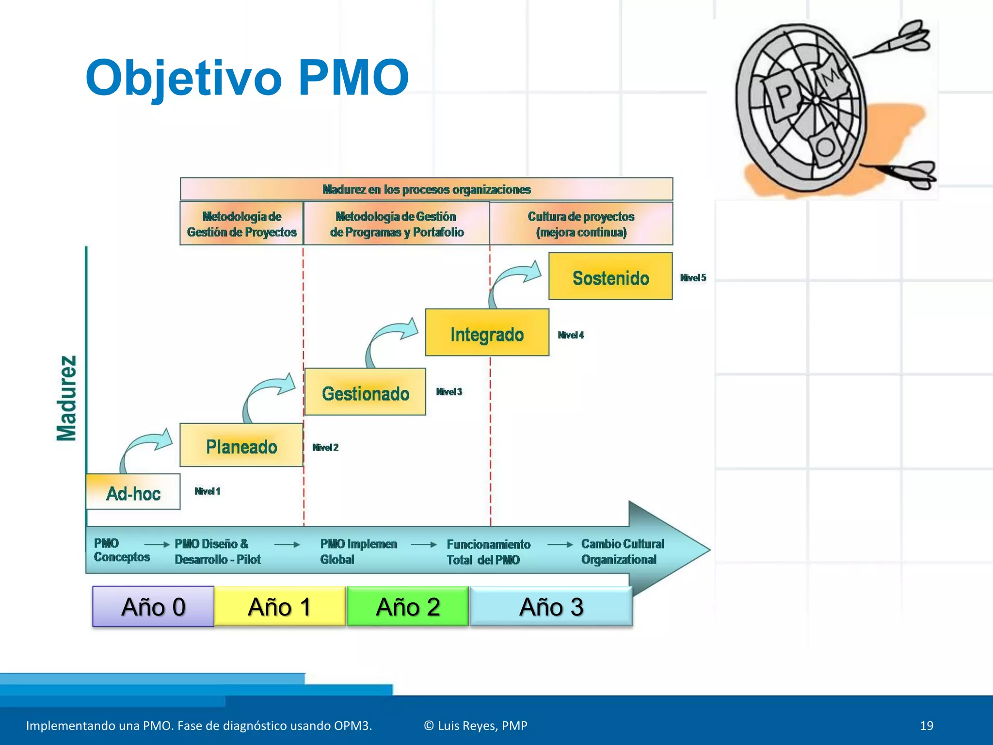 Implementando una PMO. Fase de diagnóstico usando OPM3. © Luis Reyes, PMP 19
Objetivo PMO
Año 0 Año 1 Año 2 Año 3
 