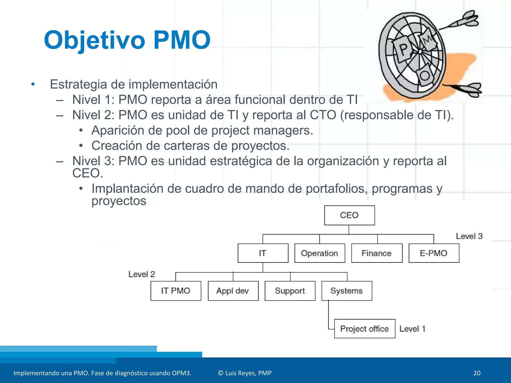 Implementando una PMO. Fase de diagnóstico usando OPM3. © Luis Reyes, PMP 20
Objetivo PMO
• Estrategia de implementación
– Nivel 1: PMO reporta a área funcional dentro de TI
– Nivel 2: PMO es unidad de TI y reporta al CTO (responsable de TI).
• Aparición de pool de project managers.
• Creación de carteras de proyectos.
– Nivel 3: PMO es unidad estratégica de la organización y reporta al
CEO.
• Implantación de cuadro de mando de portafolios, programas y
proyectos
 