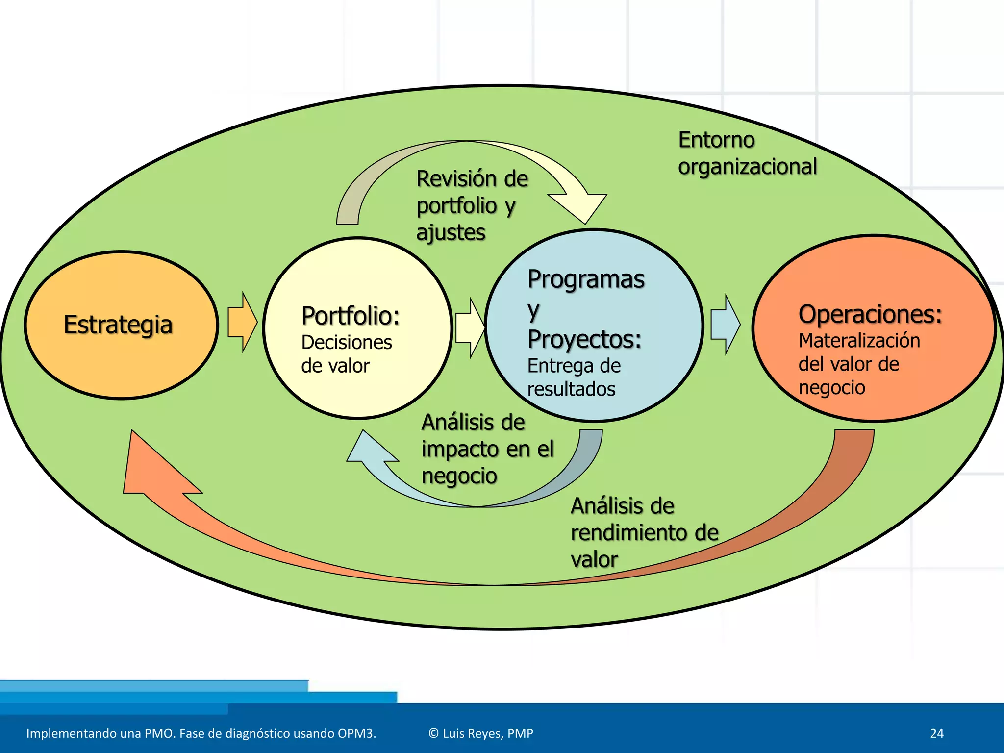 Implementando una PMO. Fase de diagnóstico usando OPM3. © Luis Reyes, PMP 24
Análisis de
impacto en el
negocio
Revisión de
portfolio y
ajustes
Estrategia Portfolio:
Decisiones
de valor
Programas
y
Proyectos:
Entrega de
resultados
Operaciones:
Materalización
del valor de
negocio
Análisis de
rendimiento de
valor
Entorno
organizacional
 
