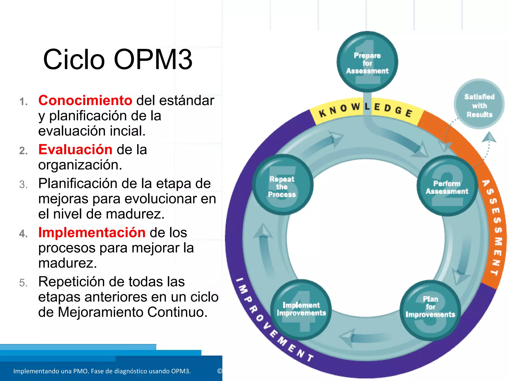 Implementando una PMO. Fase de diagnóstico usando OPM3. © Luis Reyes, PMP 31
Ciclo OPM3
1. Conocimiento del estándar
y planificación de la
evaluación incial.
2. Evaluación de la
organización.
3. Planificación de la etapa de
mejoras para evolucionar en
el nivel de madurez.
4. Implementación de los
procesos para mejorar la
madurez.
5. Repetición de todas las
etapas anteriores en un ciclo
de Mejoramiento Continuo.
 