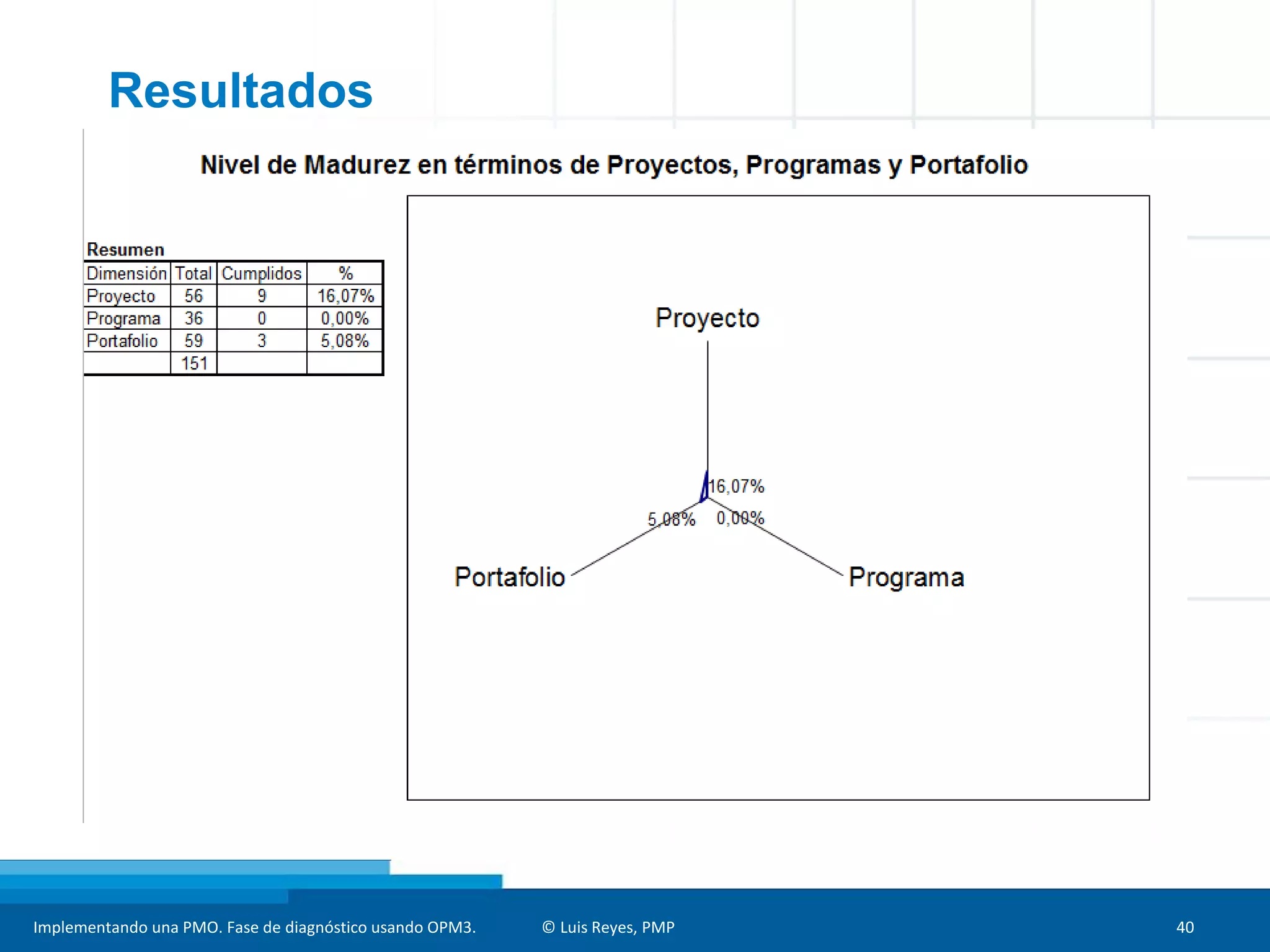 Implementando una PMO. Fase de diagnóstico usando OPM3. © Luis Reyes, PMP 40
Resultados
 