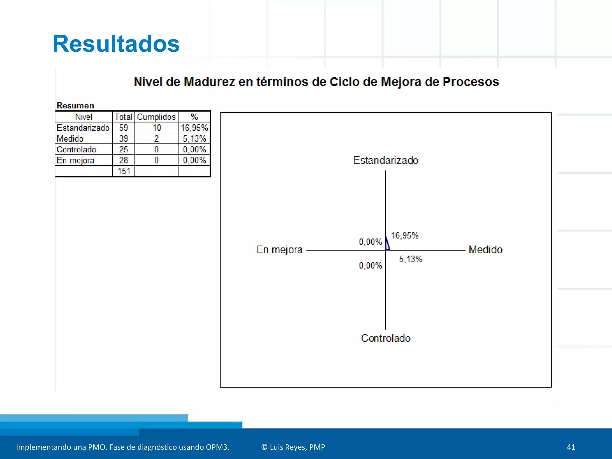 Implementando una PMO. Fase de diagnóstico usando OPM3. © Luis Reyes, PMP 41
Resultados
 