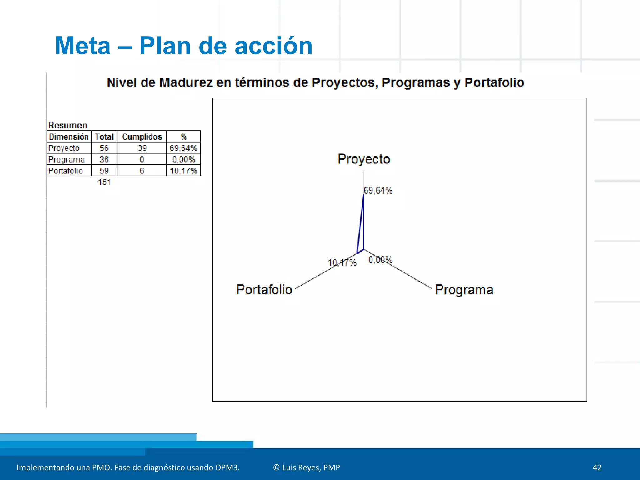 Implementando una PMO. Fase de diagnóstico usando OPM3. © Luis Reyes, PMP 42
Meta – Plan de acción
 