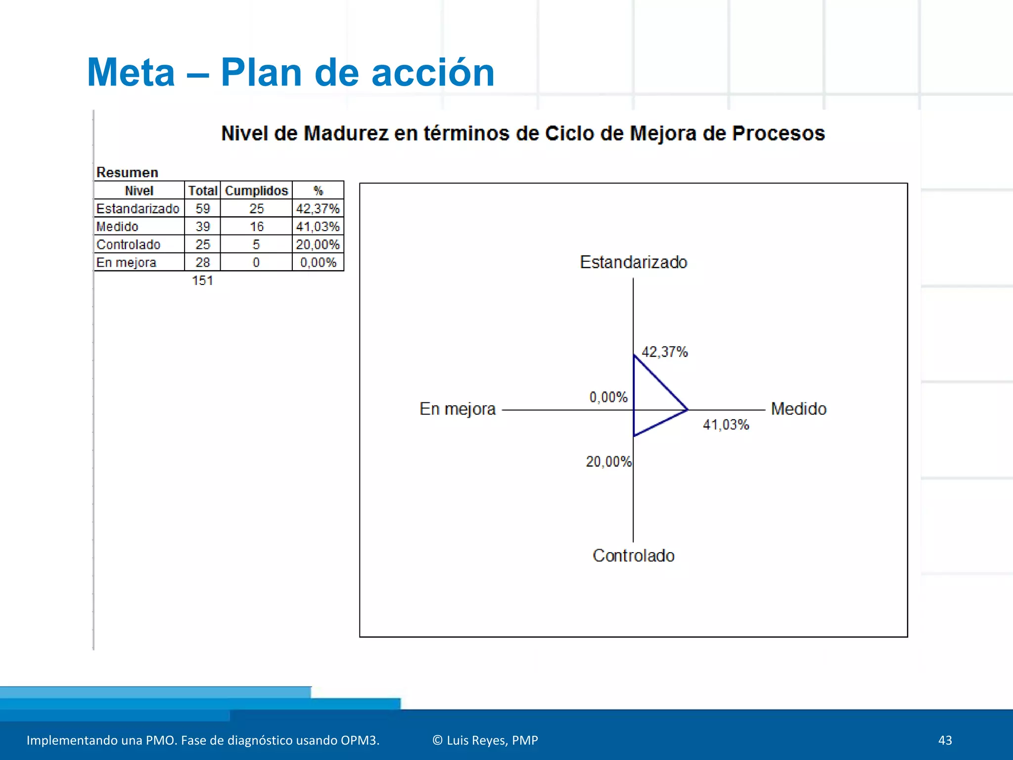 Implementando una PMO. Fase de diagnóstico usando OPM3. © Luis Reyes, PMP 43
Meta – Plan de acción
 
