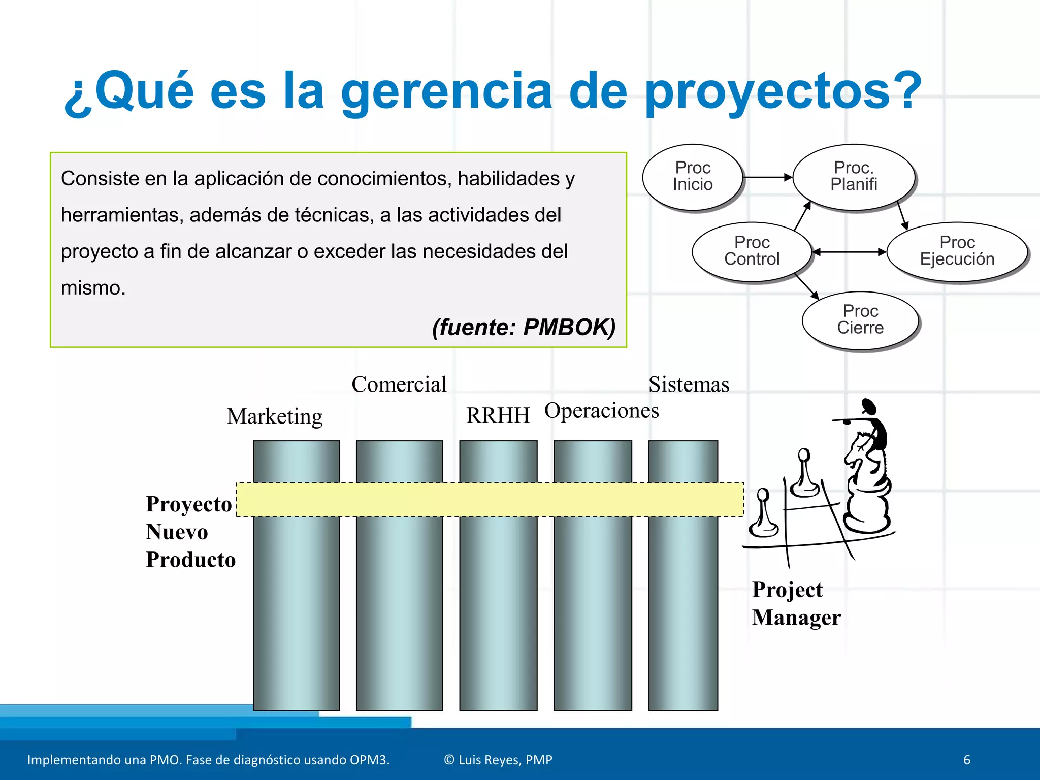 Implementando una PMO. Fase de diagnóstico usando OPM3. © Luis Reyes, PMP 6
Consiste en la aplicación de conocimientos, habilidades y
herramientas, además de técnicas, a las actividades del
proyecto a fin de alcanzar o exceder las necesidades del
mismo.
(fuente: PMBOK)
RRHH OperacionesMarketing
Sistemas
Proyecto
Nuevo
Producto
Comercial
Project
Manager
¿Qué es la gerencia de proyectos?
Proc
Inicio
Proc.
Planifi
Proc
Control
Proc
Ejecución
Proc
Cierre
 