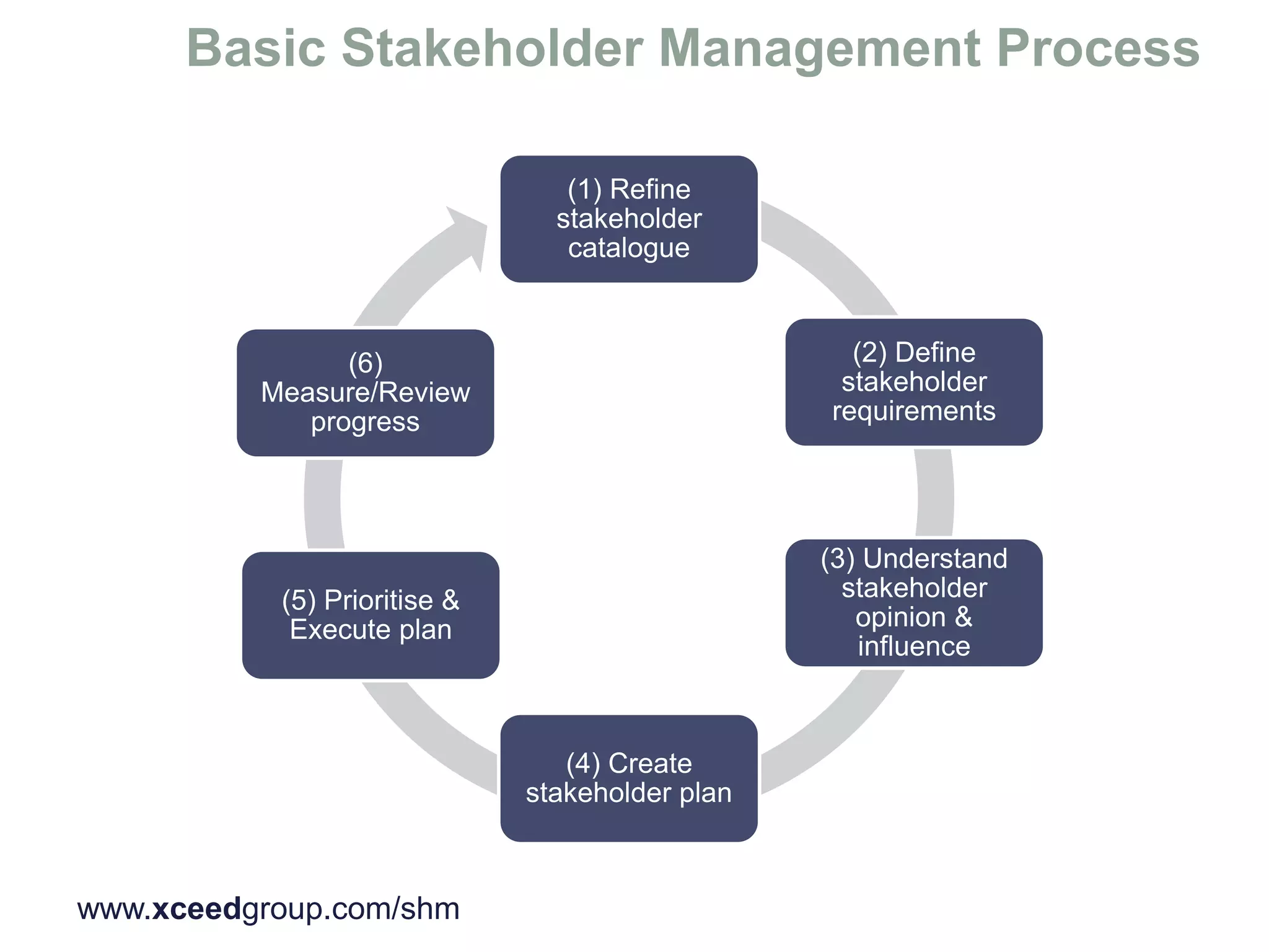 www.xceedgroup.com/shm
(1) Refine
stakeholder
catalogue
(2) Define
stakeholder
requirements
(3) Understand
stakeholder
opinion &
influence
(4) Create
stakeholder plan
(5) Prioritise &
Execute plan
(6)
Measure/Review
progress
 