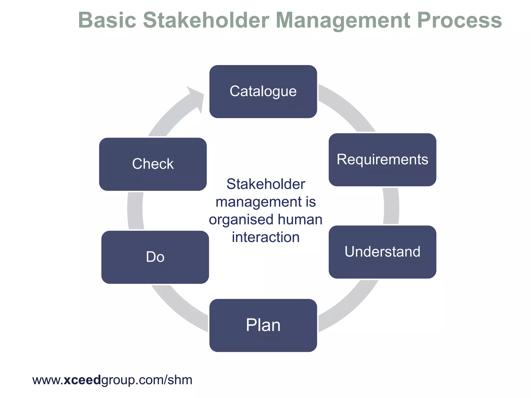Catalogue
Requirements
Understand
Plan
Do
Check
Stakeholder
management is
organised human
interaction
www.xceedgroup.com/shm
 