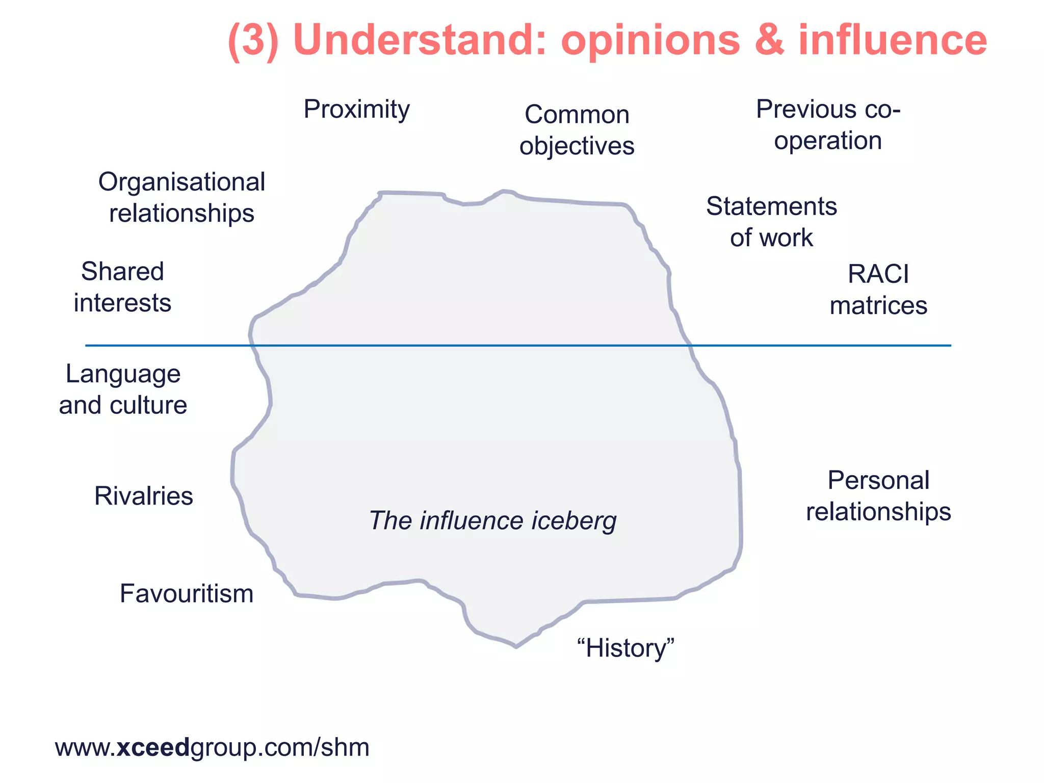 www.xceedgroup.com/shm
Organisational
relationships Statements
of work
RACI
matrices
Personal
relationships
Favouritism
Rivalries
Shared
interests
“History”
Proximity Common
objectives
Language
and culture
Previous co-
operation
The influence iceberg
 