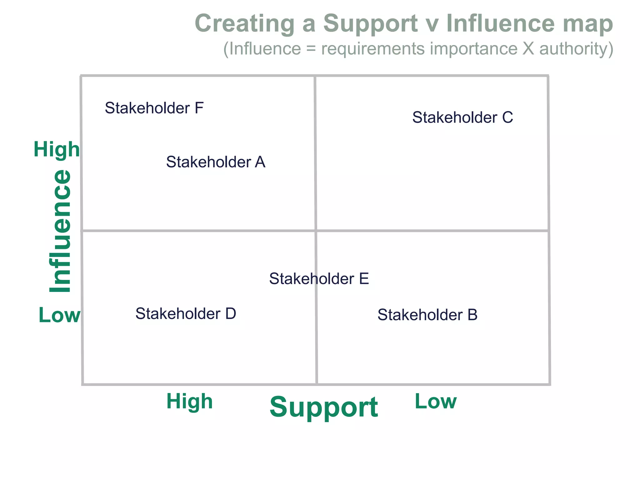 Support
Influence
Stakeholder A
Stakeholder B
Stakeholder C
Stakeholder F
Stakeholder E
Stakeholder D
Low
High
High
Low
 