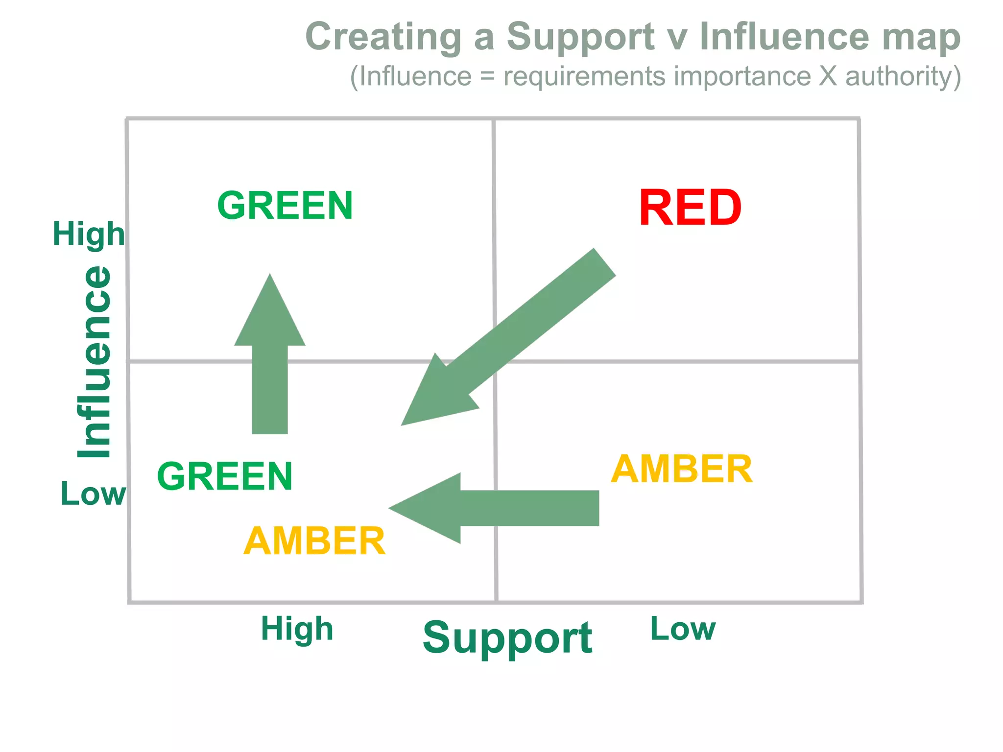 AMBER
Support
Influence
Low
High
High
Low
REDGREEN
GREEN
AMBER
 