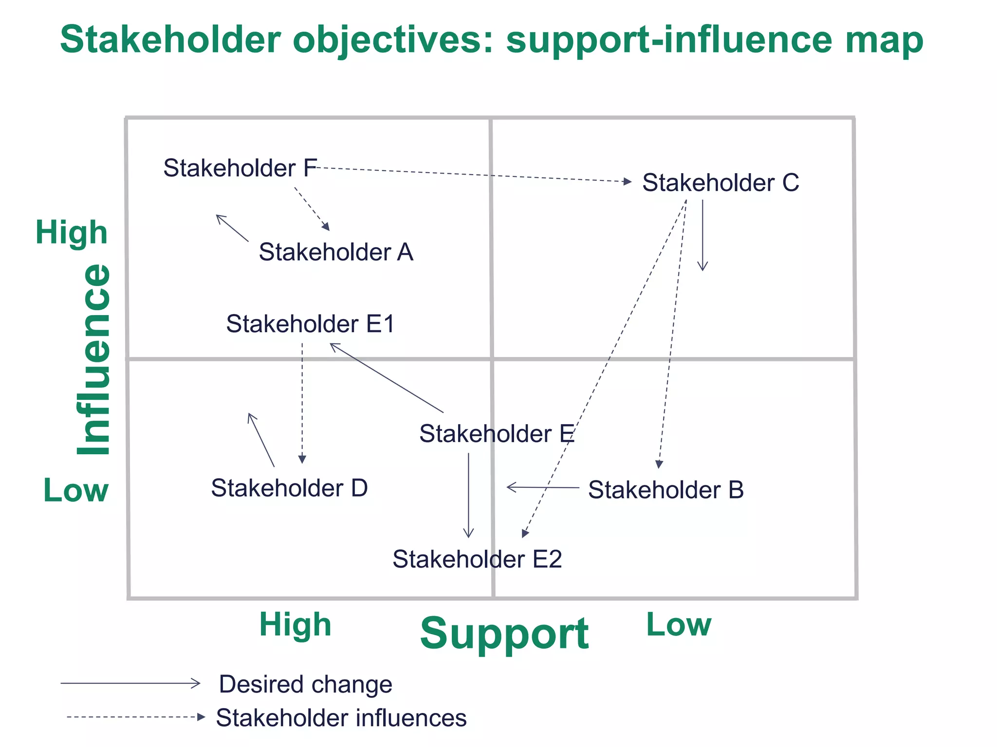 Support
Influence
Stakeholder A
Stakeholder B
Stakeholder C
Stakeholder F
Stakeholder E
Stakeholder D
Low
High
High
Low
Stakeholder E1
Stakeholder E2
Desired change
Stakeholder influences
Stakeholder objectives: support-influence map
 