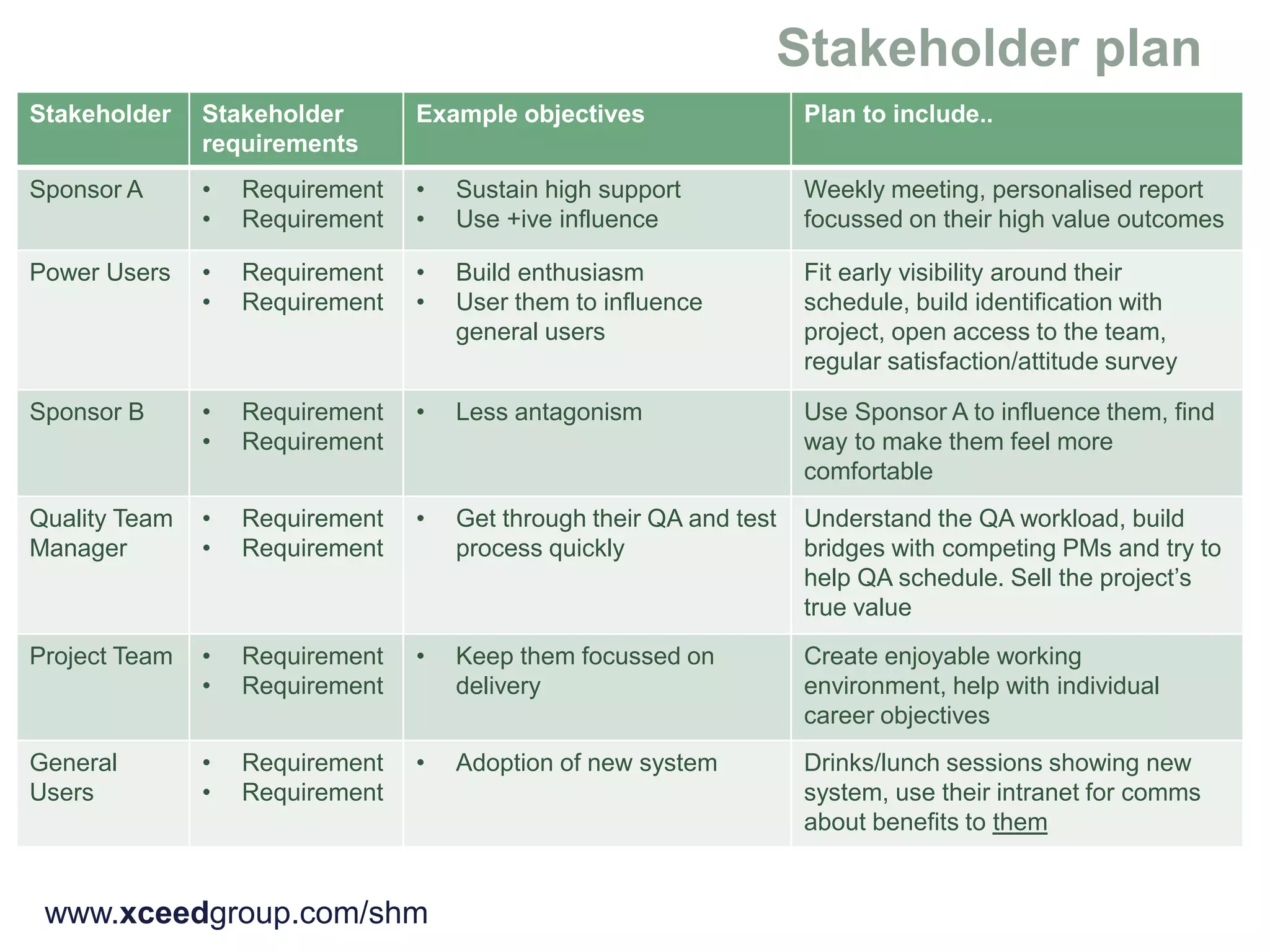 www.xceedgroup.com/shm
Stakeholder Stakeholder
requirements
Example objectives Plan to include..
Sponsor A • Requirement
• Requirement
• Sustain high support
• Use +ive influence
Weekly meeting, personalised report
focussed on their high value outcomes
Power Users • Requirement
• Requirement
• Build enthusiasm
• User them to influence
general users
Fit early visibility around their
schedule, build identification with
project, open access to the team,
regular satisfaction/attitude survey
Sponsor B • Requirement
• Requirement
• Less antagonism Use Sponsor A to influence them, find
way to make them feel more
comfortable
Quality Team
Manager
• Requirement
• Requirement
• Get through their QA and test
process quickly
Understand the QA workload, build
bridges with competing PMs and try to
help QA schedule. Sell the project’s
true value
Project Team • Requirement
• Requirement
• Keep them focussed on
delivery
Create enjoyable working
environment, help with individual
career objectives
General
Users
• Requirement
• Requirement
• Adoption of new system Drinks/lunch sessions showing new
system, use their intranet for comms
about benefits to them
 