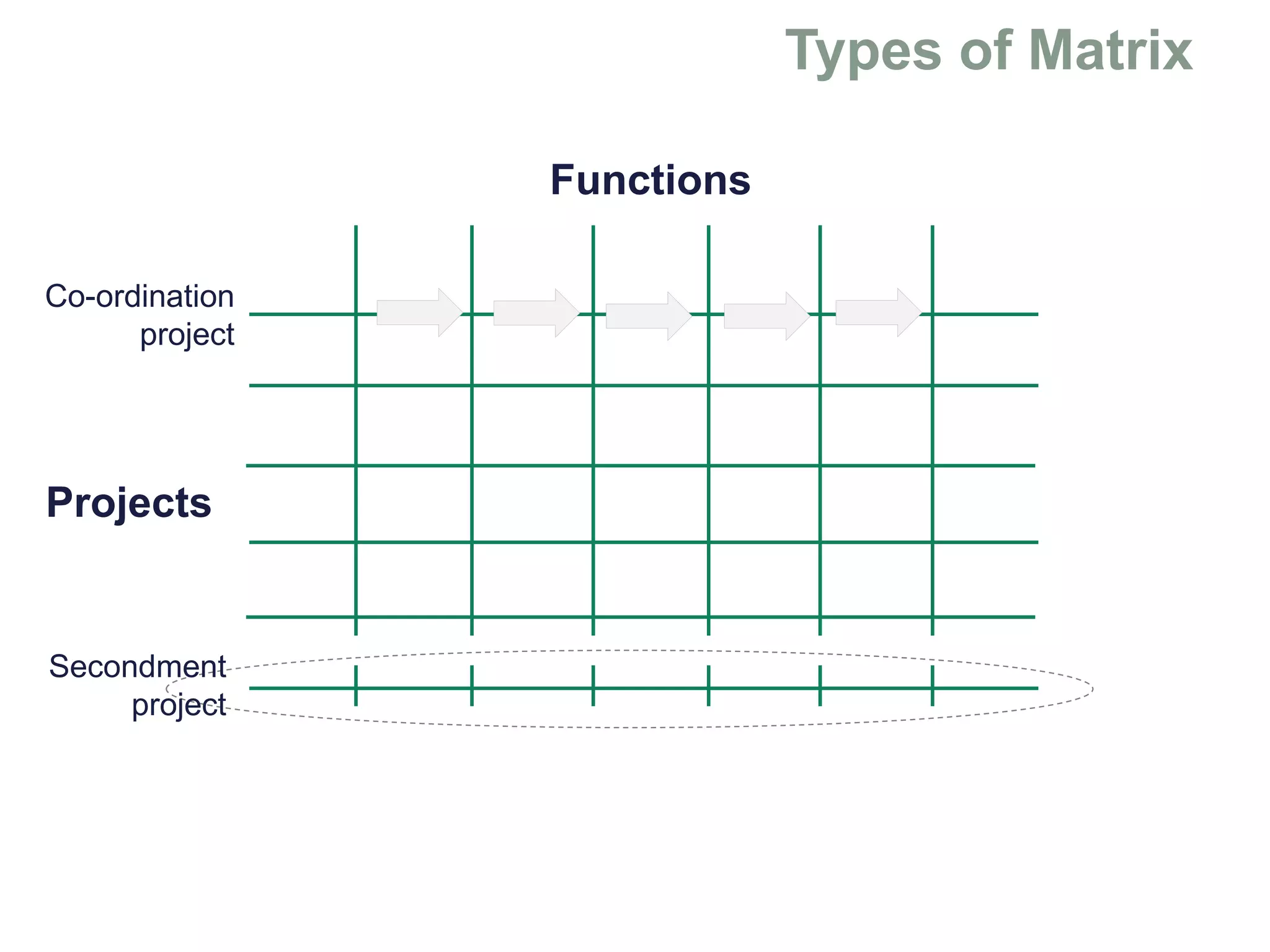 Functions
Projects
Co-ordination
project
Secondment
project
 