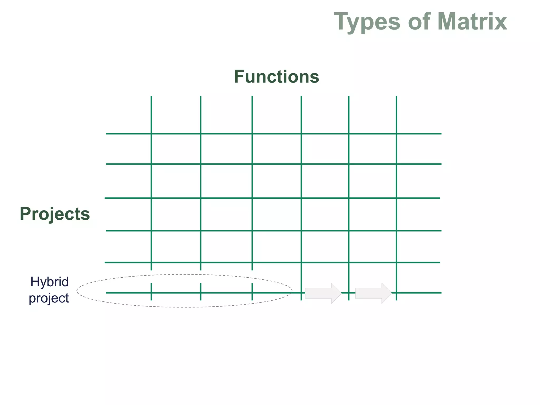 Functions
Projects
Hybrid
project
 