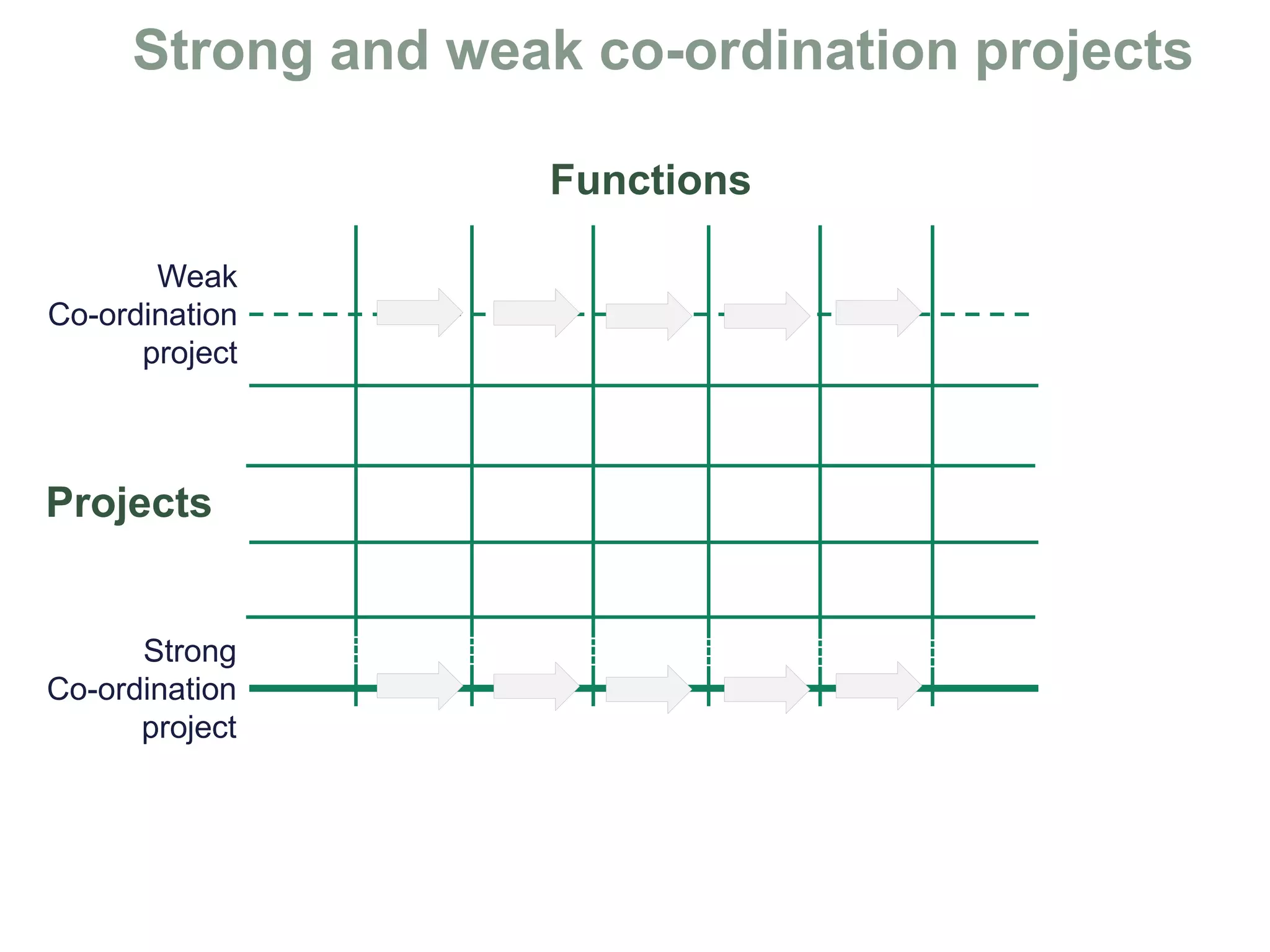 Functions
Projects
Weak
Co-ordination
project
Strong
Co-ordination
project
 