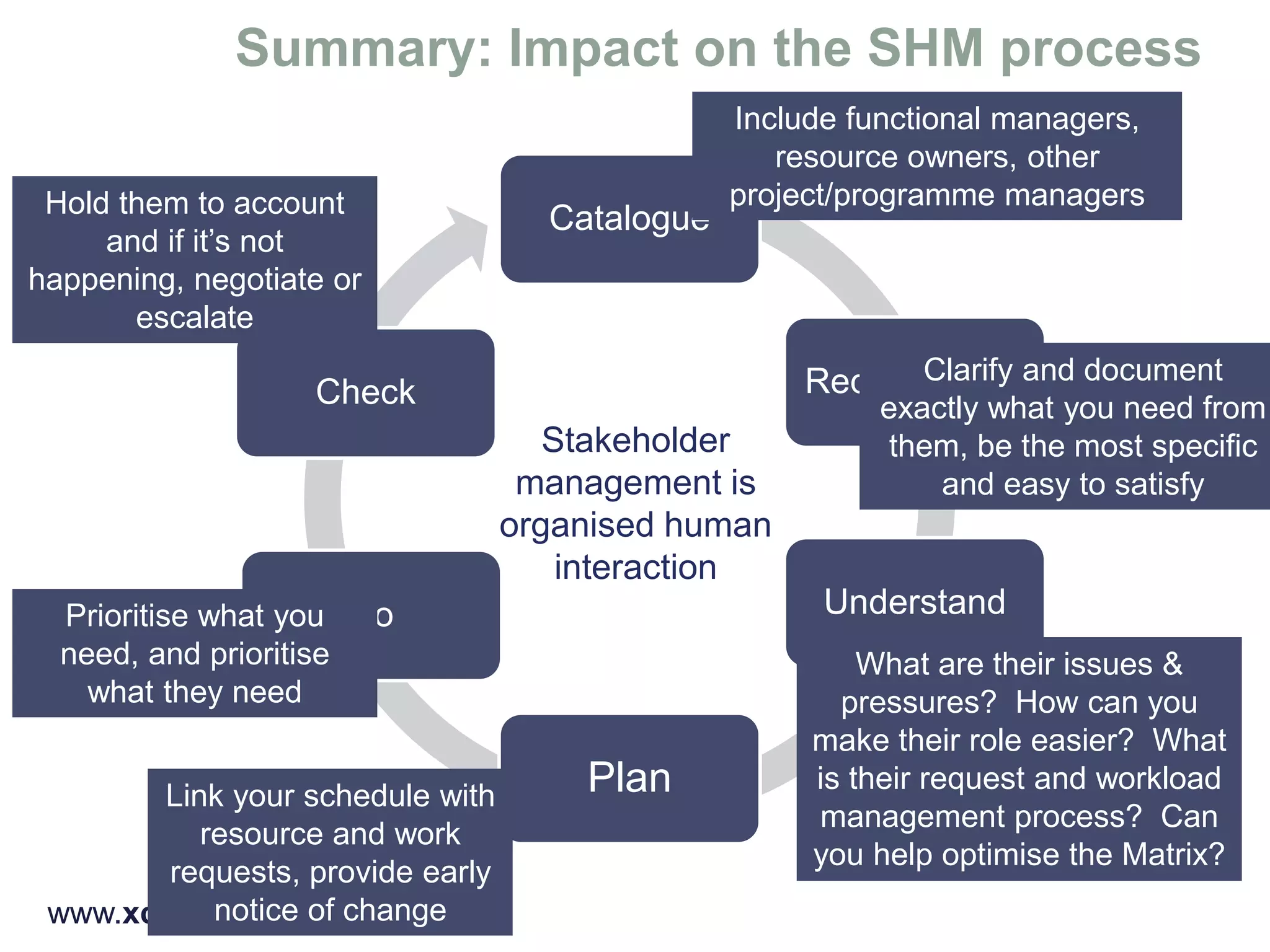 Catalogue
Requirements
Understand
Plan
Do
Check
www.xceedgroup.com/shm
Include functional managers,
resource owners, other
project/programme managers
What are their issues &
pressures? How can you
make their role easier? What
is their request and workload
management process? Can
you help optimise the Matrix?
Clarify and document
exactly what you need from
them, be the most specific
and easy to satisfy
Link your schedule with
resource and work
requests, provide early
notice of change
Prioritise what you
need, and prioritise
what they need
Hold them to account
and if it’s not
happening, negotiate or
escalate
Stakeholder
management is
organised human
interaction
 