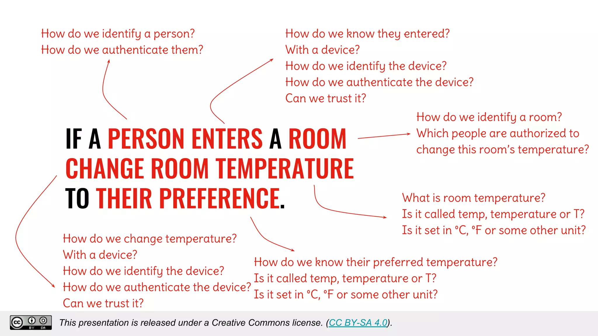 IF A PERSON ENTERS A ROOM
CHANGE ROOM TEMPERATURE
TO THEIR PREFERENCE.
How do we identify a person?
How do we authenticate them?
How do we know they entered?
With a device?
How do we identify the device?
How do we authenticate the device?
Can we trust it?
How do we identify a room?
Which people are authorized to
change this room’s temperature?
How do we change temperature?
With a device?
How do we identify the device?
How do we authenticate the device?
Can we trust it?
How do we know their preferred temperature?
Is it called temp, temperature or T?
Is it set in °C, °F or some other unit?
What is room temperature?
Is it called temp, temperature or T?
Is it set in °C, °F or some other unit?
This presentation is released under a Creative Commons license. (CC BY-SA 4.0).This presentation is released under a Creative Commons license. (CC BY-SA 4.0).
 