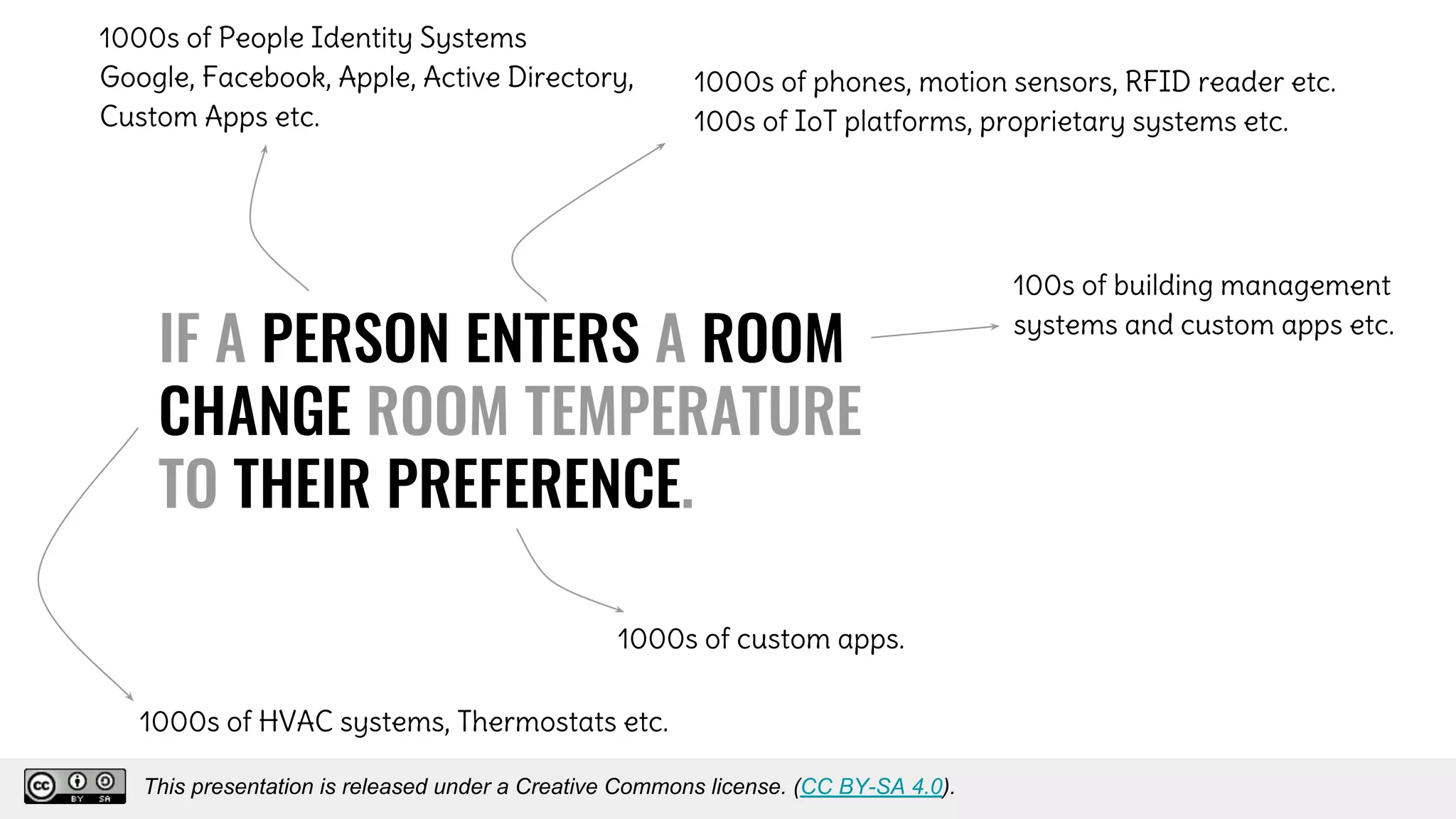 IF A PERSON ENTERS A ROOM
CHANGE ROOM TEMPERATURE
TO THEIR PREFERENCE.
1000s of People Identity Systems
Google, Facebook, Apple, Active Directory,
Custom Apps etc.
1000s of phones, motion sensors, RFID reader etc.
100s of IoT platforms, proprietary systems etc.
100s of building management
systems and custom apps etc.
1000s of HVAC systems, Thermostats etc.
1000s of custom apps.
This presentation is released under a Creative Commons license. (CC BY-SA 4.0).
This presentation is released under a Creative Commons license. (CC BY-SA 4.0).
 