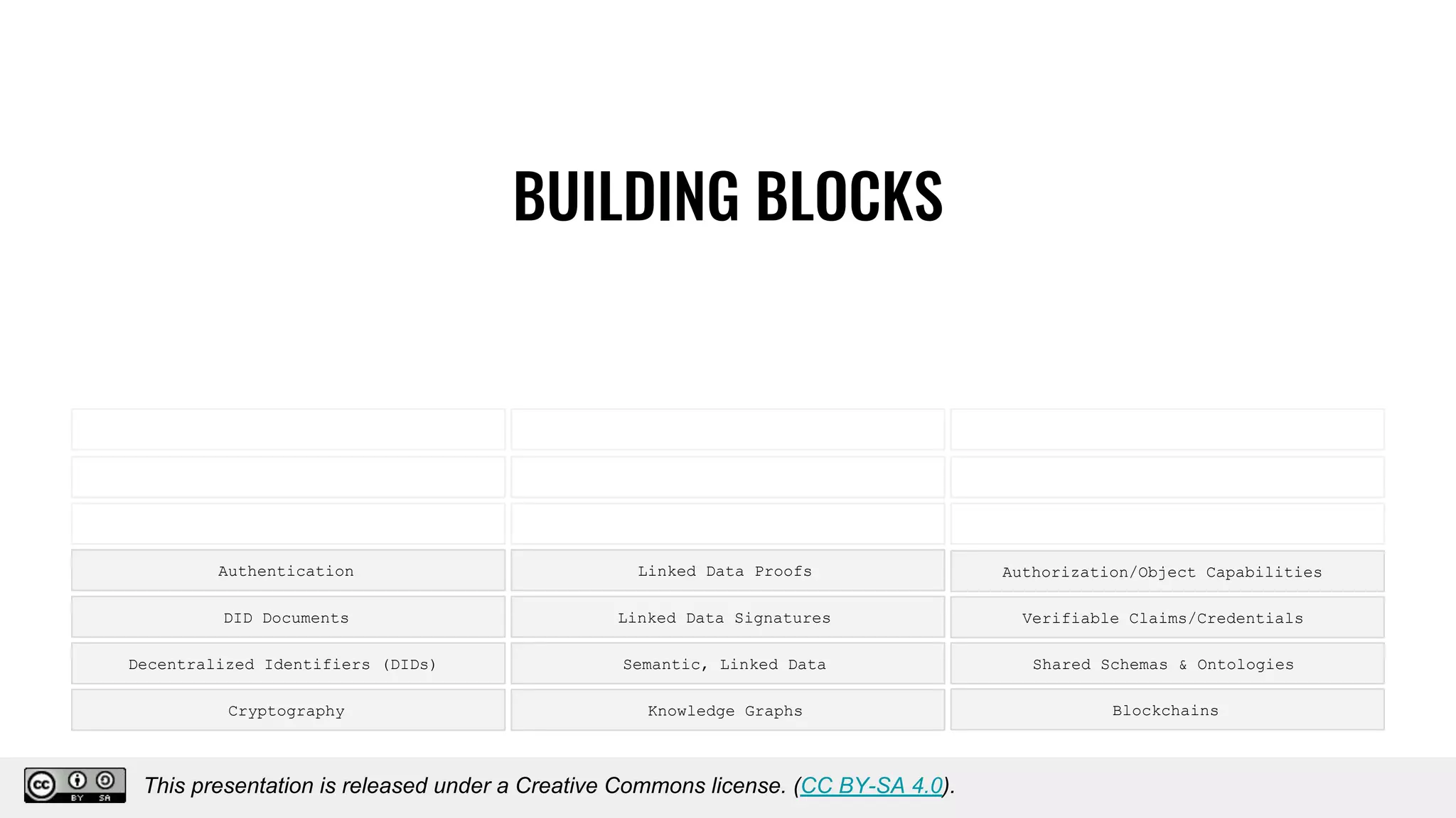 BUILDING BLOCKS
Decentralized Identifiers (DIDs)
Knowledge Graphs
Semantic, Linked Data
Linked Data Signatures
Linked Data Proofs
Cryptography
DID Documents Verifiable Claims/Credentials
Authorization/Object CapabilitiesAuthentication
Shared Schemas & Ontologies
Blockchains
This presentation is released under a Creative Commons license. (CC BY-SA 4.0).
This presentation is released under a Creative Commons license. (CC BY-SA 4.0).
 